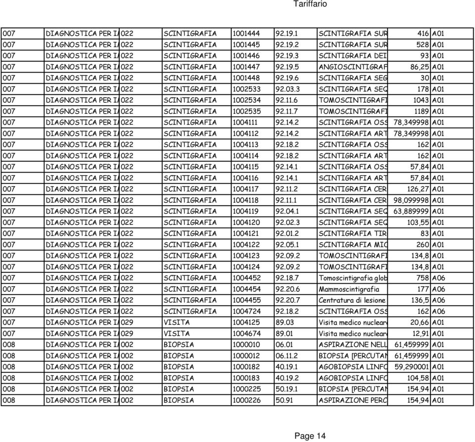 19.5 ANGIOSCINTIGRAFIA (ANGIOGRAFIA, 86,25 A01 VENOGRAFIA RADIOISOTOPICA) 007 DIAGNOSTICA PER IMMAGINI: 022 MEDICINA SCINTIGRAFIA NUCLEARE 1001448 92.19.6 SCINTIGRAFIA SEGMENTARIA 30DOPO A01 SCINTIGRAFIA TOTAL BODY 007 DIAGNOSTICA PER IMMAGINI: 022 MEDICINA SCINTIGRAFIA NUCLEARE 1002533 92.