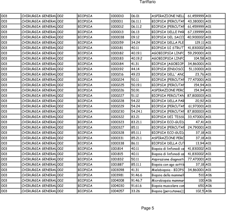 13 BIOPSIA DELLE PARATIROIDI 67,139999 A01 003 CHIRURGIA GENERALE002 BIOPSIA 1000038 09.12 BIOPSIA DEL SACCO LACRIMALE 40,900002 A01 003 CHIRURGIA GENERALE002 BIOPSIA 1000159 34.