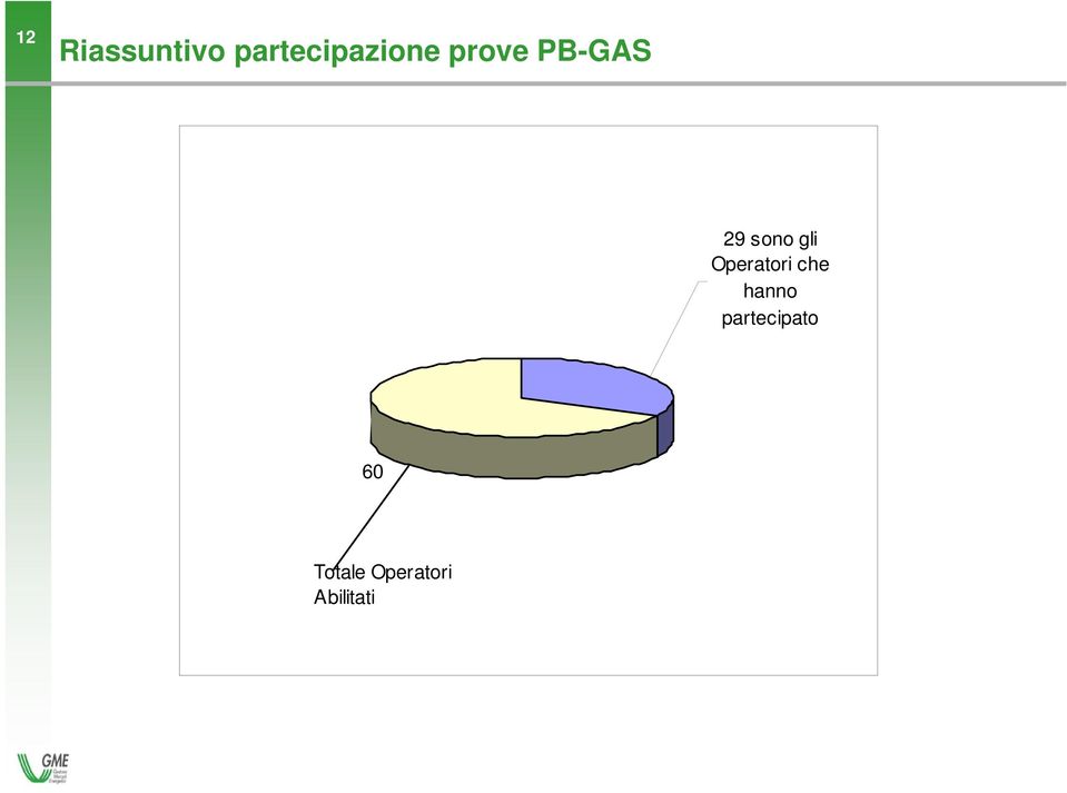 Operatori che hanno