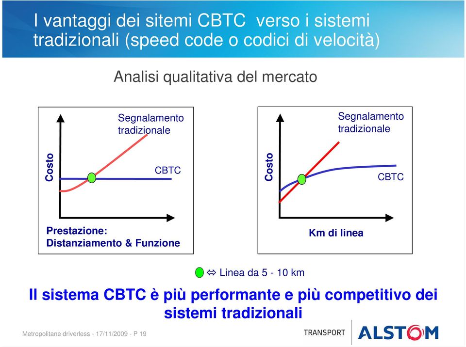 Costo CBTC Prestazione: Distanziamento & Funzione Km di linea Metropolitane driverless -