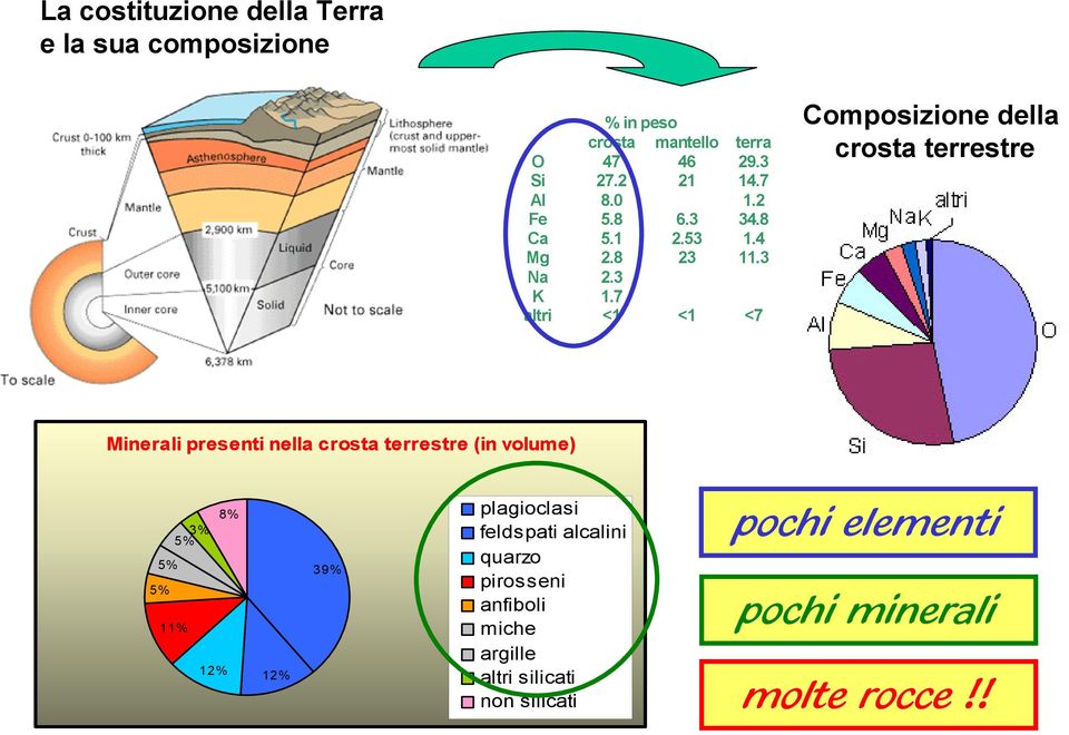 7 altri <1 <1 <7 Composizione della crosta terrestre Minerali presenti nella crosta terrestre (in volume) 5% 5% 3%