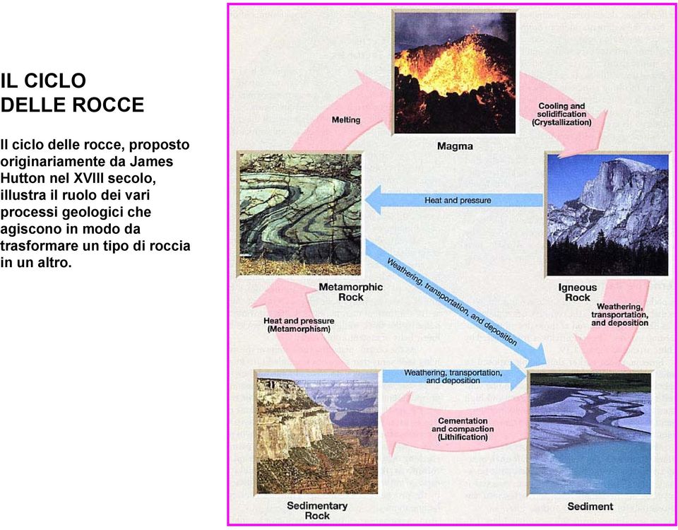 illustra il ruolo dei vari processi geologici che