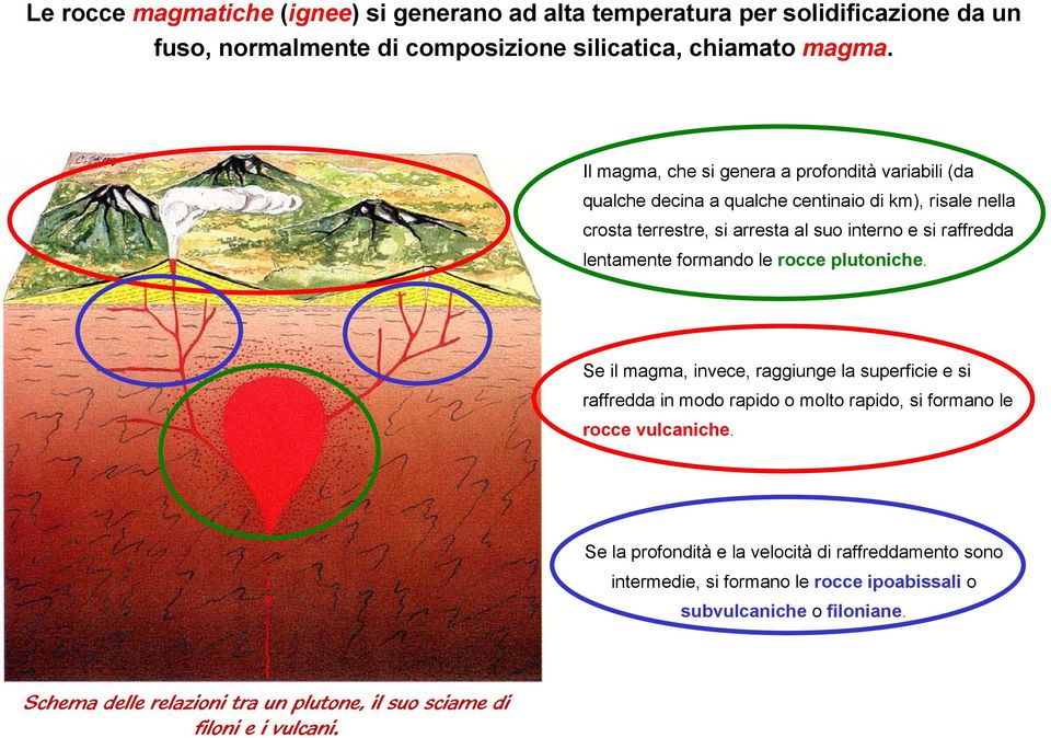 lentamente formando le rocce plutoniche. Se il magma, invece, raggiunge la superficie e si raffredda in modo rapido o molto rapido, si formano le rocce vulcaniche.