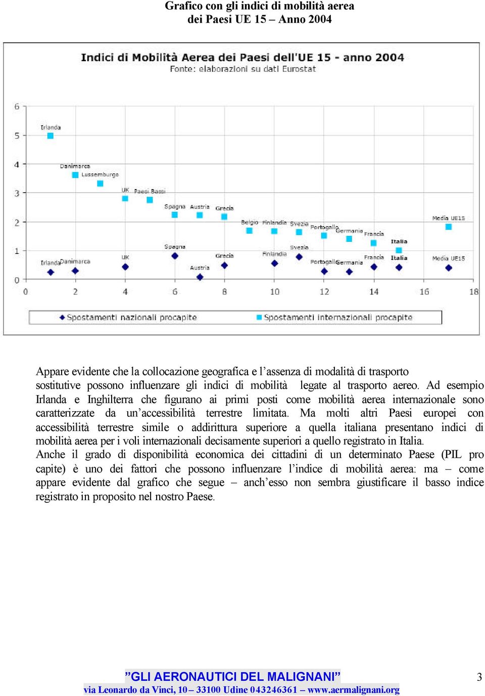 Ma molti altri Paesi europei con accessibilità terrestre simile o addirittura superiore a quella italiana presentano indici di mobilità aerea per i voli internazionali decisamente superiori a quello