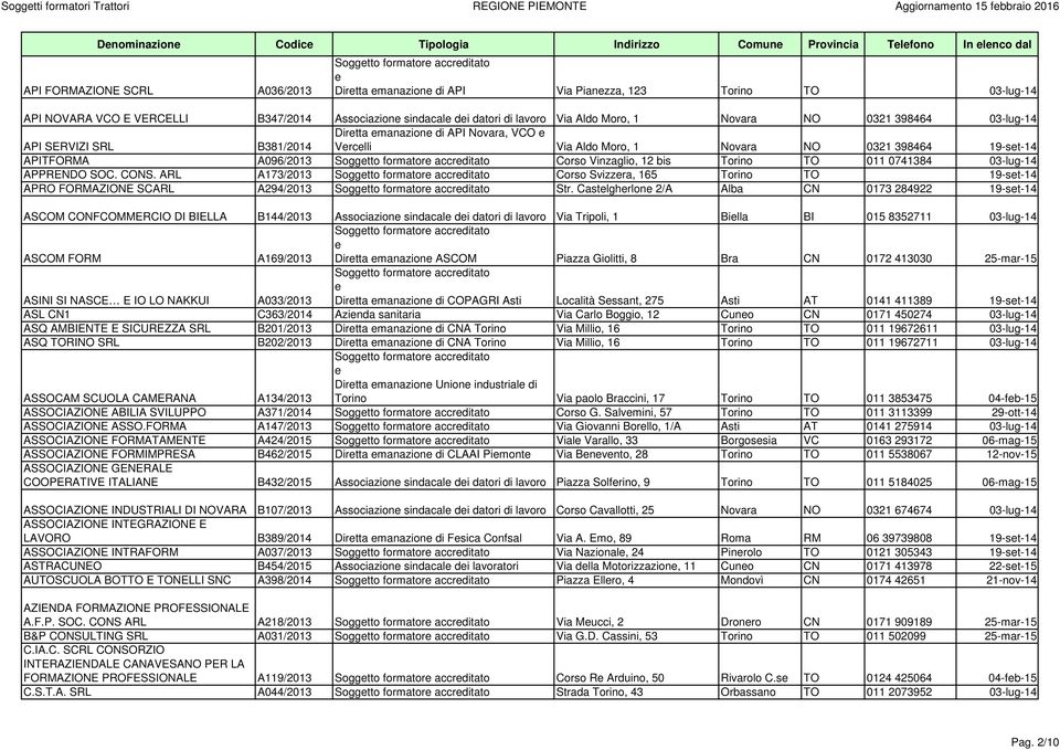 API SERVIZI SRL B381/2014 Dirtta manazion di API Novara, VCO Vrclli Via Aldo Moro, 1 Novara NO 0321 398464 19-st-14 APITFORMA A096/2013 Soggtto formator accrditato Corso Vinzaglio, 12 bis Torino TO