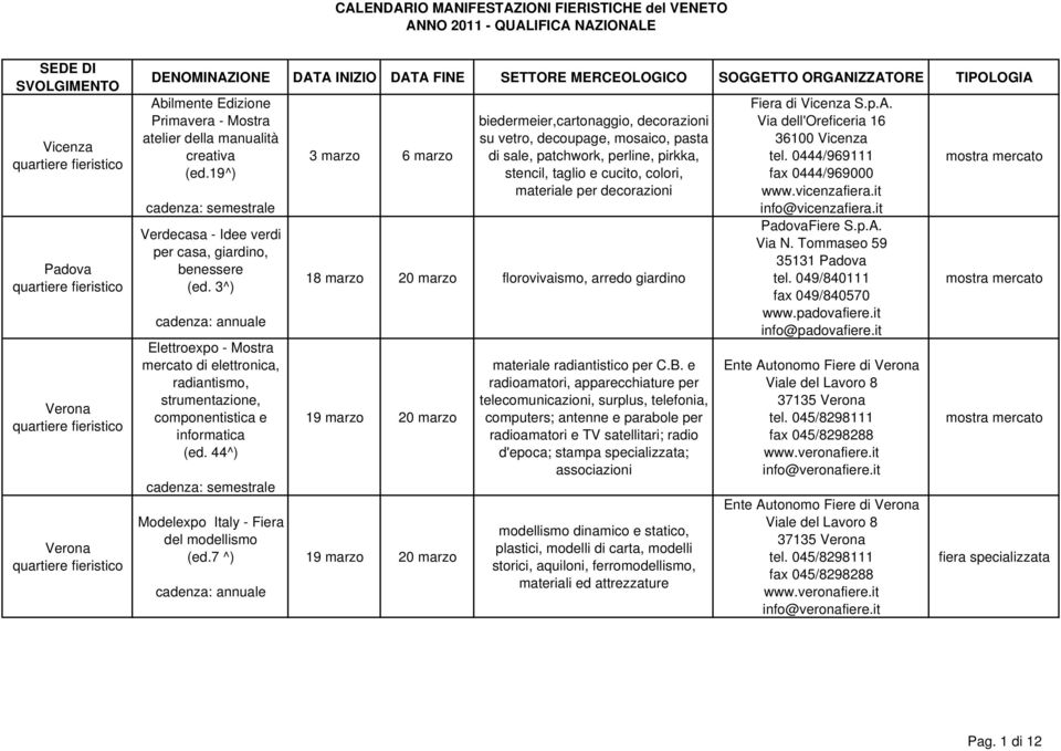 3^) Elettroexpo - Mostra mercato di elettronica, radiantismo, strumentazione, componentistica e informatica (ed. 44^) cadenza: semestrale Modelexpo Italy - Fiera del modellismo (ed.