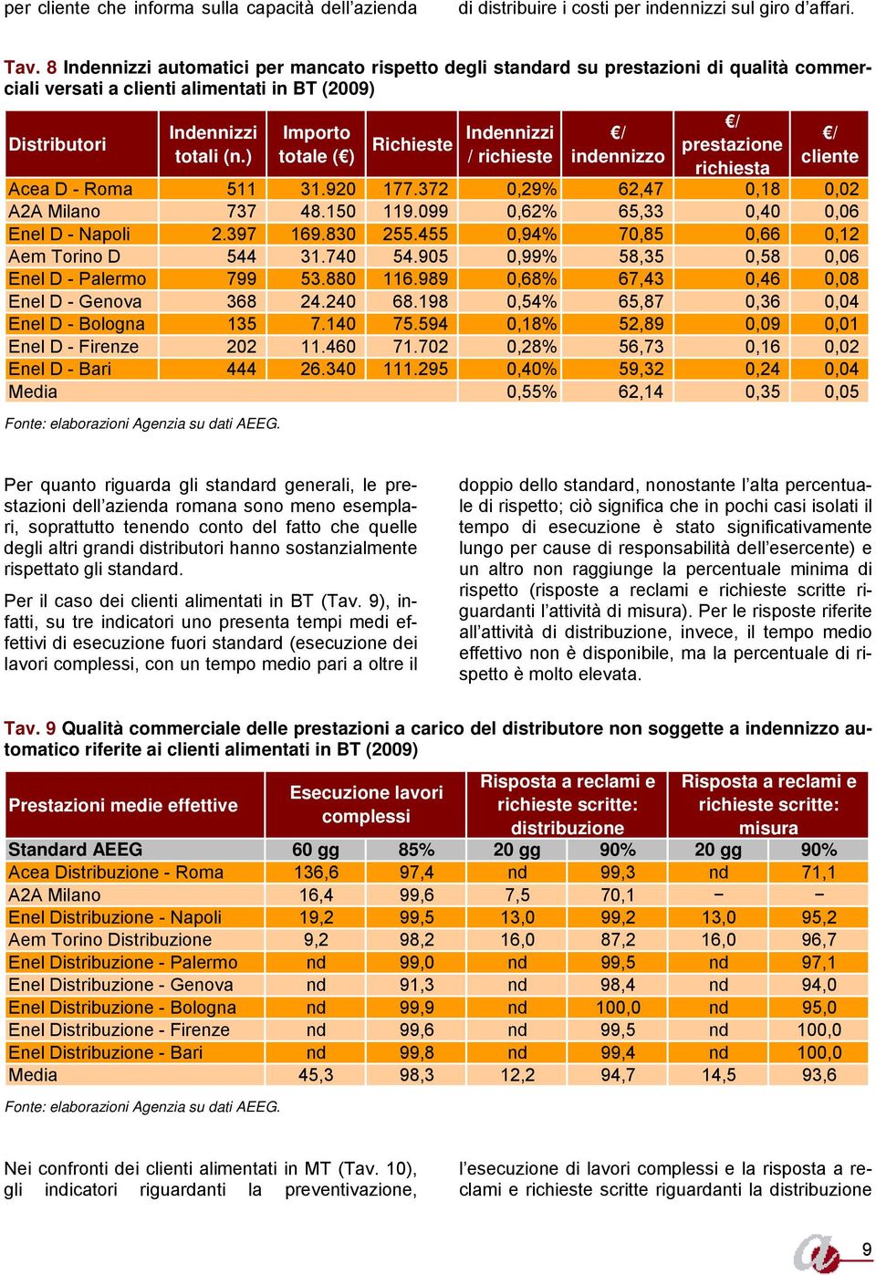 ) Importo totale ( ) Richieste Indennizzi / richieste / indennizzo / prestazione richiesta / cliente Acea D - Roma 511 31.920 177.372 0,29% 62,47 0,18 0,02 A2A Milano 737 48.150 119.