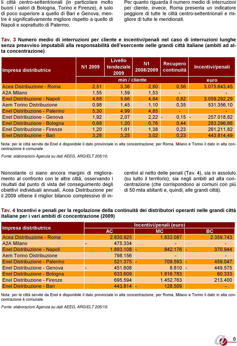 Per quanto riguarda il numero medio di interruzioni per cliente, invece, Roma presenta un indicatore peggiore di tutte le città centro-settentrionali e migliore di tutte le meridionali. Tav.