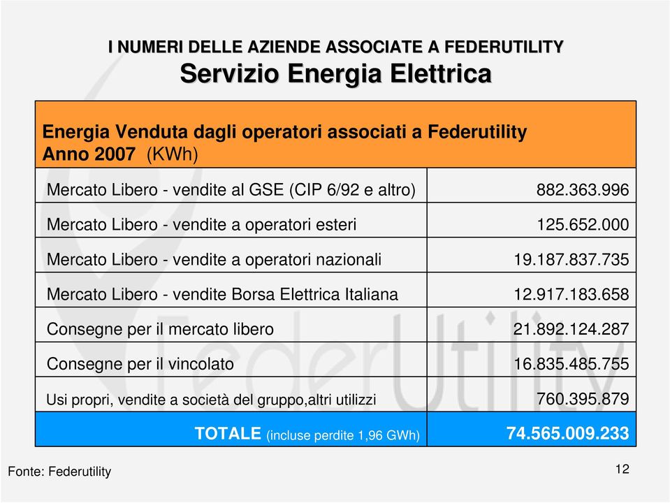 Libero - vendite Borsa Elettrica Italiana Consegne per il mercato libero Consegne per il vincolato Usi propri, vendite a società del gruppo,altri utilizzi