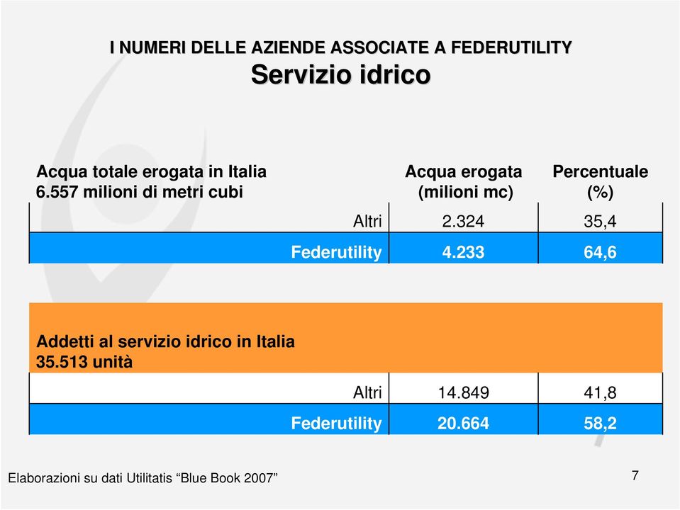 324 4.233 Percentuale (%) 35,4 64,6 Addetti al servizio idrico in Italia 35.