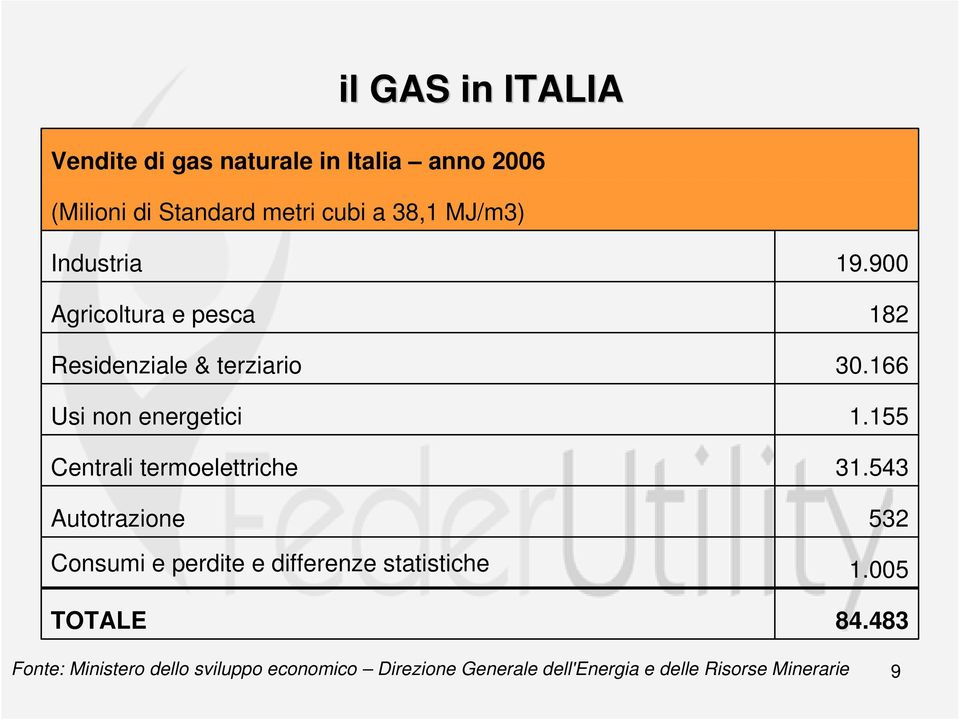 termoelettriche Autotrazione Consumi e perdite e differenze statistiche TOTALE 19.900 182 30.166 1.