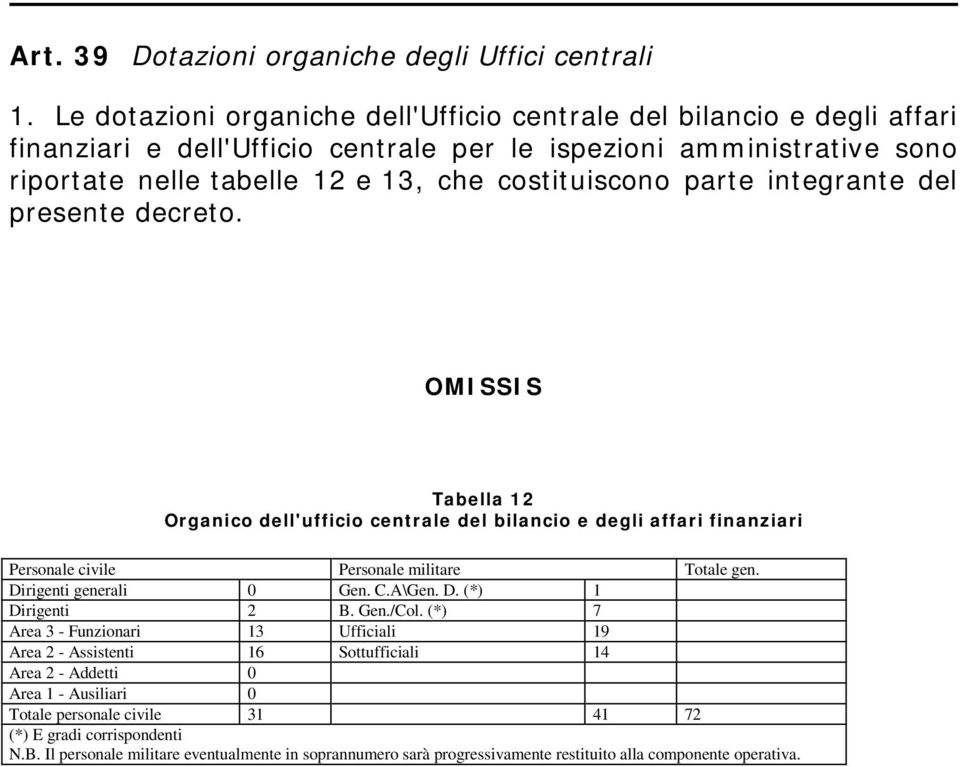 parte integrante del presente decreto. OMISSIS Tabella 12 Organico dell'ufficio centrale del bilancio e degli affari finanziari Personale civile Personale militare Totale gen.