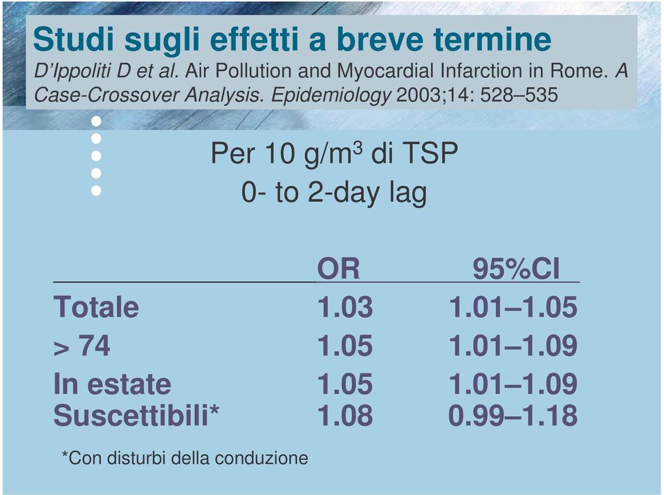 Epidemiology 2003;14: 528 535 Per 10 g/m 3 di TSP 0- to 2-day lag OR 95%CI Totale 1.