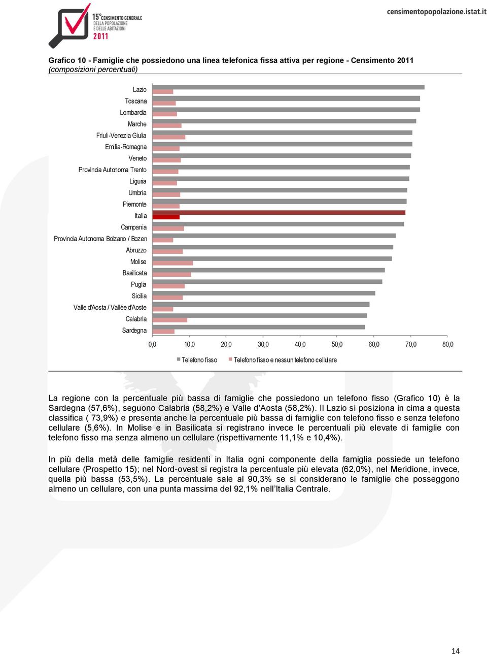 0,0 10,0 20,0 30,0 40,0 50,0 60,0 70,0 80,0 Telefono fisso Telefono fisso e nessun telefono cellulare La regione con la percentuale più bassa di famiglie che possiedono un telefono fisso (Grafico 10)