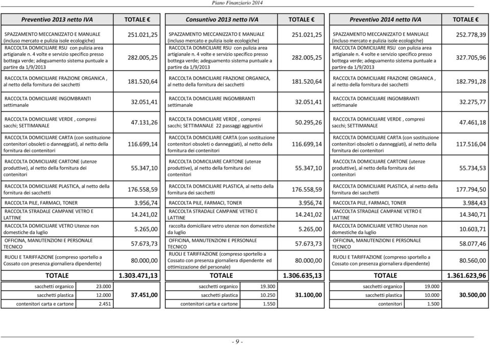 021,25 SPAZZAMENTO MECCANIZZATO E MANUALE (incluso mercato e pulizia isole ecologiche) RACCOLTA DOMICILIARE RSU con pulizia area artigianale n. 4 volte e servizio specifico presso 282.