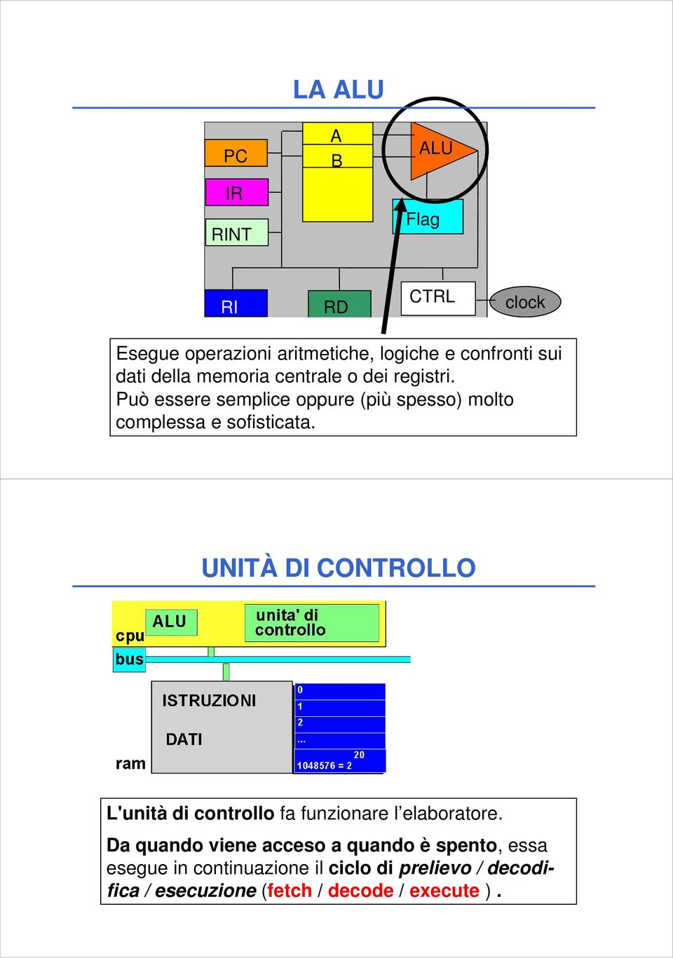 UNITÀ DI CONTROLLO L'unità di controllo fa funzionare l elaboratore.