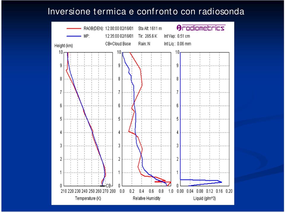 confronto