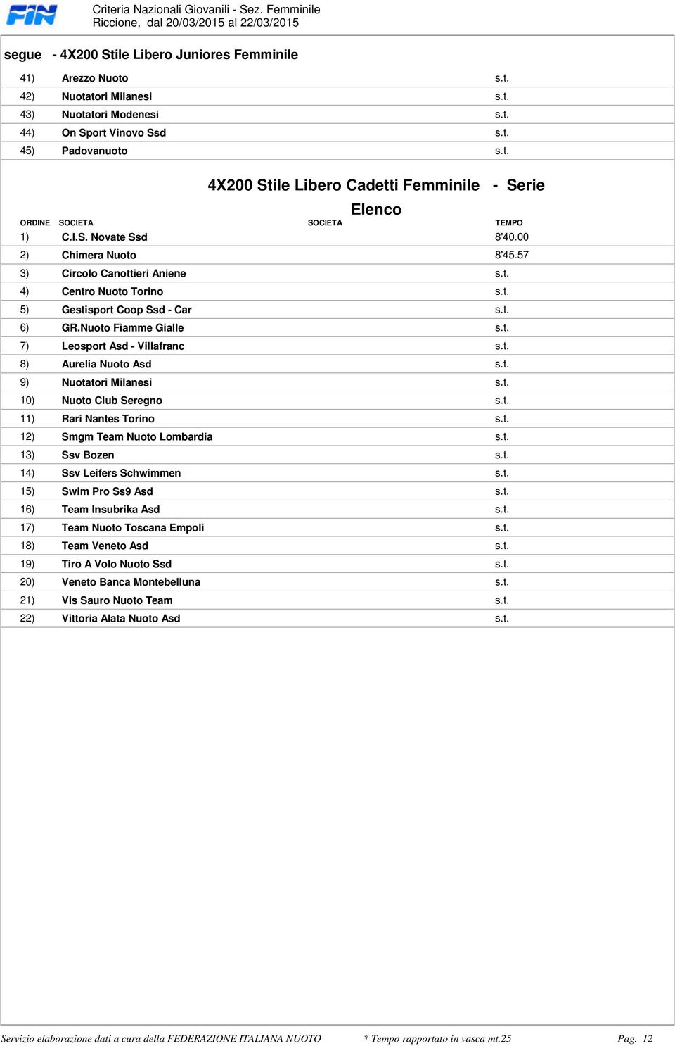 Aniene st 4) Centro Nuoto Torino st 5) Gestisport Coop Ssd - Car st 6) GRNuoto Fiamme Gialle st 7) Leosport Asd - Villafranc st 8) Aurelia Nuoto Asd st 9) Nuotatori Milanesi st 10) Nuoto Club Seregno