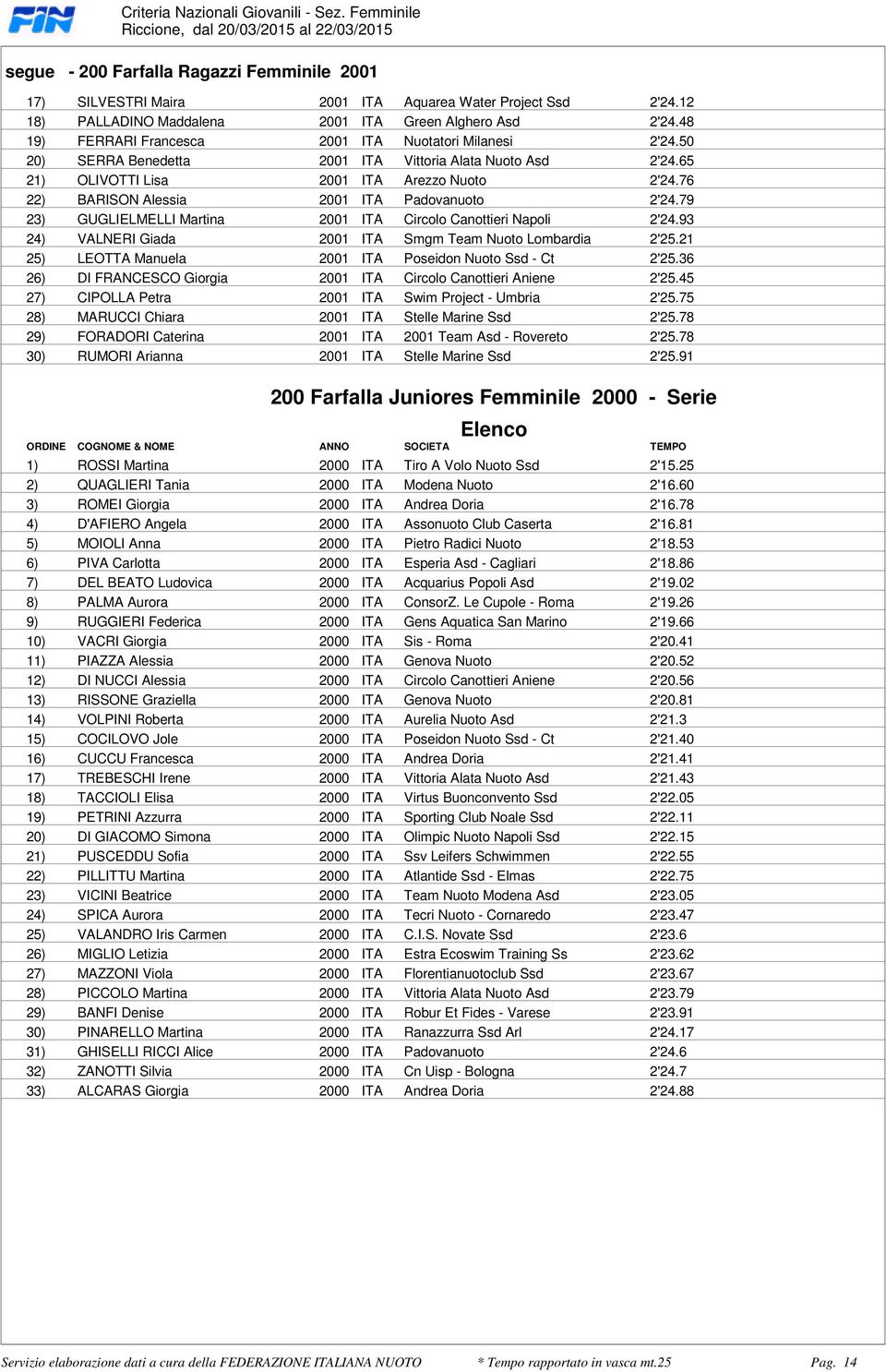 Arezzo Nuoto 2'2476 22) BARISON Alessia 2001 ITA Padovanuoto 2'2479 23) GUGLIELMELLI Martina 2001 ITA Circolo Canottieri Napoli 2'2493 24) VALNERI Giada 2001 ITA Smgm Team Nuoto Lombardia 2'2521 25)