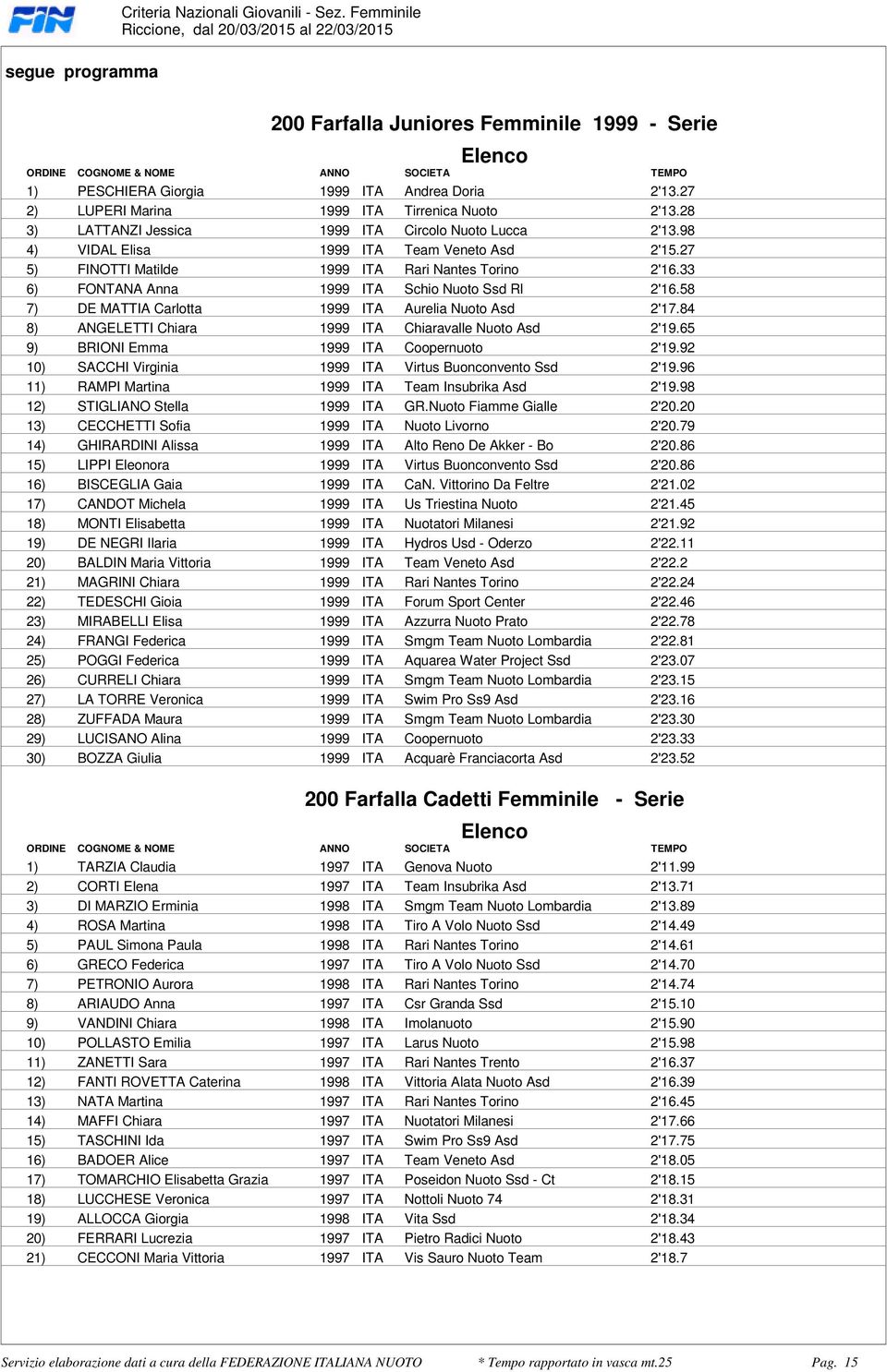 2'1633 6) FONTANA Anna 1999 ITA Schio Nuoto Ssd Rl 2'1658 7) DE MATTIA Carlotta 1999 ITA Aurelia Nuoto Asd 2'1784 8) ANGELETTI Chiara 1999 ITA Chiaravalle Nuoto Asd 2'1965 9) BRIONI Emma 1999 ITA