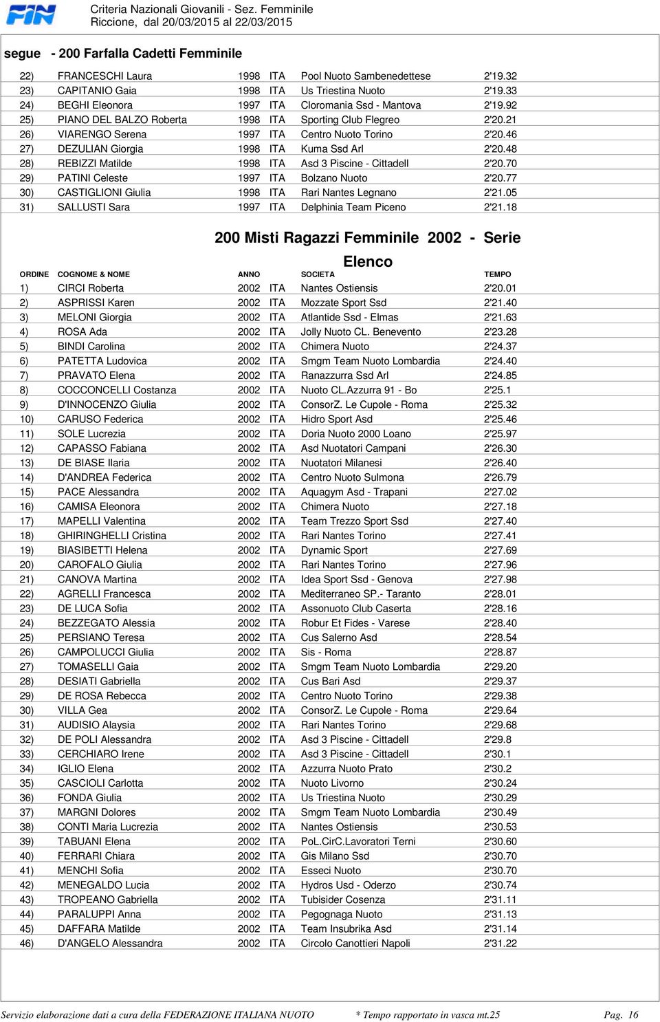 Centro Nuoto Torino 2'2046 27) DEZULIAN Giorgia 1998 ITA Kuma Ssd Arl 2'2048 28) REBIZZI Matilde 1998 ITA Asd 3 Piscine - Cittadell 2'2070 29) PATINI Celeste 1997 ITA Bolzano Nuoto 2'2077 30)