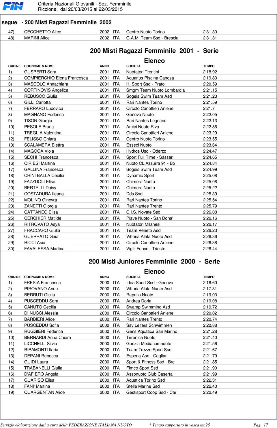 2'1983 3) MASCOLO Annachiara 2001 ITA H Sport Ssd - Prato 2'2059 4) CORTINOVIS Angelica 2001 ITA Smgm Team Nuoto Lombardia 2'2115 5) REBUSCO Giulia 2001 ITA Sogeis Swim Team Asd 2'2123 6) GILLI