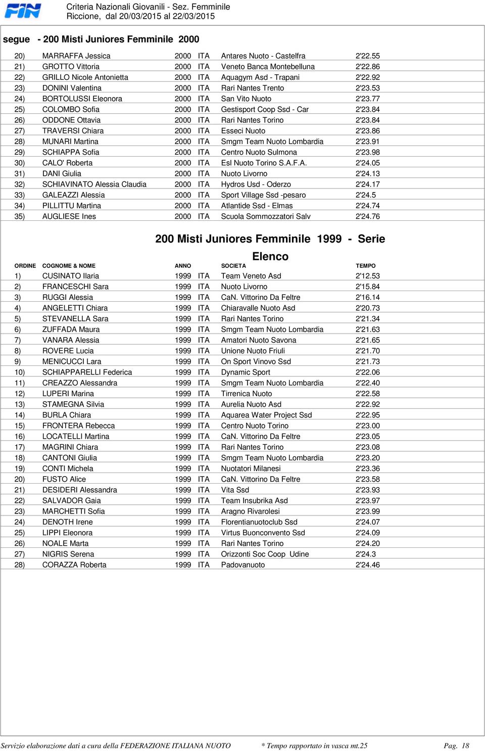 2000 ITA San Vito Nuoto 2'2377 25) COLOMBO Sofia 2000 ITA Gestisport Coop Ssd - Car 2'2384 26) ODDONE Ottavia 2000 ITA Rari Nantes Torino 2'2384 27) TRAVERSI Chiara 2000 ITA Esseci Nuoto 2'2386 28)