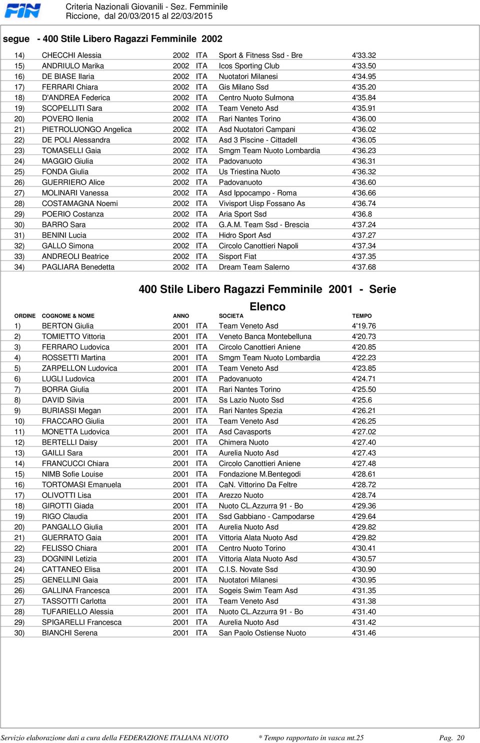 Sulmona 4'3584 19) SCOPELLITI Sara 2002 ITA Team Veneto Asd 4'3591 20) POVERO Ilenia 2002 ITA Rari Nantes Torino 4'3600 21) PIETROLUONGO Angelica 2002 ITA Asd Nuotatori Campani 4'3602 22) DE POLI