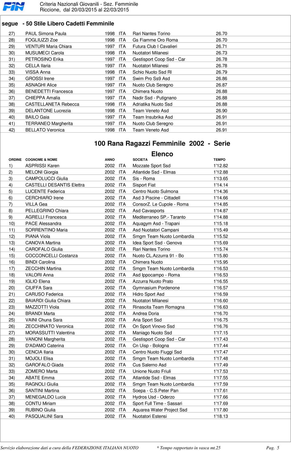 Car 2678 32) CELLA Ilaria 1997 ITA Nuotatori Milanesi 2678 33) VISSA Anna 1998 ITA Schio Nuoto Ssd Rl 2679 34) GROSSI Irene 1997 ITA Swim Pro Ss9 Asd 2686 35) ASNAGHI Alice 1997 ITA Nuoto Club