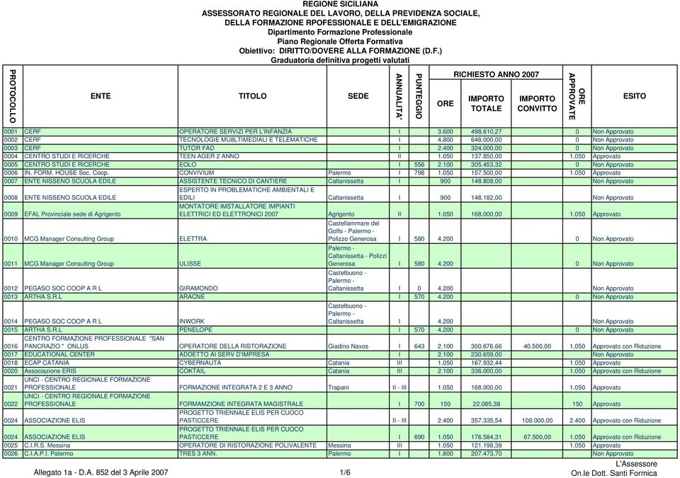 HOUSE Soc. Coop. CONVIVIUM Palermo I 798 1.050 157.500,00 1.050 Approvato 0007 ENTE NISSENO SCUOLA EDILE ASSISTENTE TECNICO DI CANTIERE Caltanissetta I 900 148.