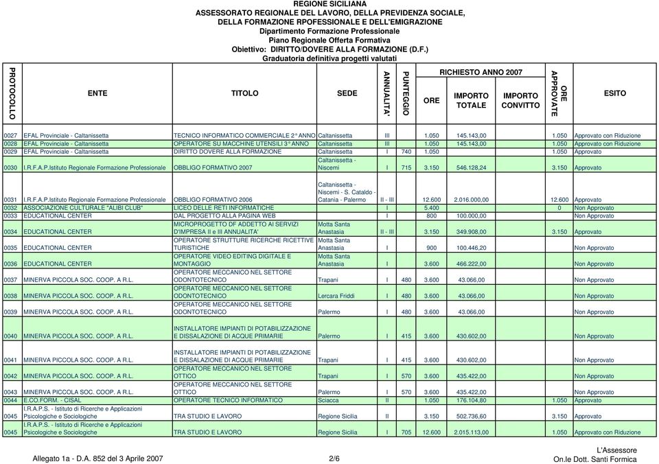 050 Approvato con Riduzione 0029 EFAL Provinciale - Caltanissetta DIRITTO DOVERE ALLA FORMAZIONE Caltanissetta I 740 1.050 1.050 Approvato 0030 I.R.F.A.P.Istituto Regionale Formazione Professionale OBBLIGO FORMATIVO 2007 Caltanissetta - Niscemi I 715 3.