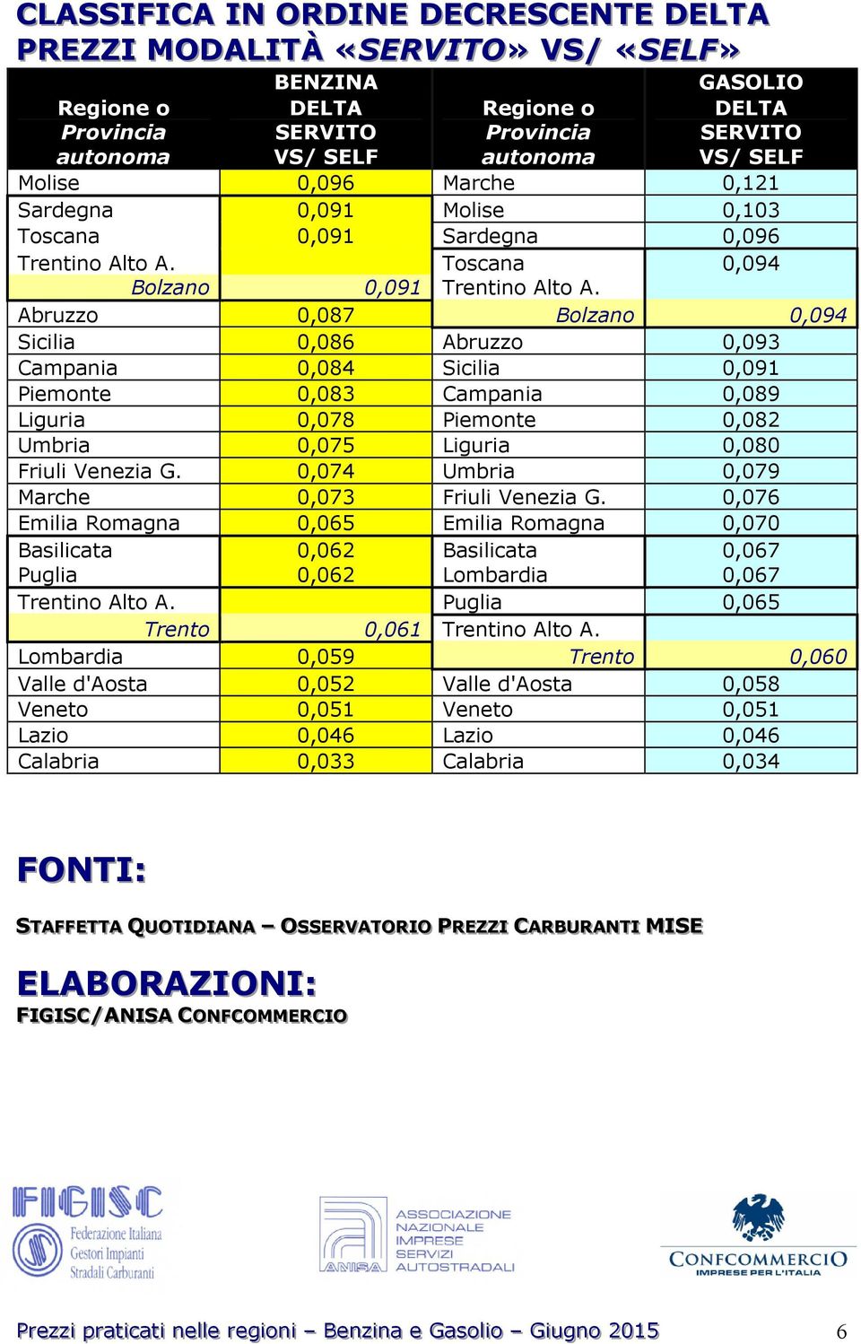 Abruzzo 0,087 Bolzano 0,094 Sicilia 0,086 Abruzzo 0,093 Campania 0,084 Sicilia 0,091 Piemonte 0,083 Campania 0,089 Liguria 0,078 Piemonte 0,082 Umbria 0,075 Liguria 0,080 Friuli Venezia G.