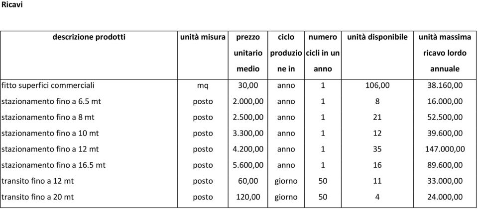 500,00 anno 1 21 52.500,00 stazionamento fino a 10 mt posto 3.300,00 anno 1 12 39.600,00 stazionamento fino a 12 mt posto 4.200,00 anno 1 35 147.