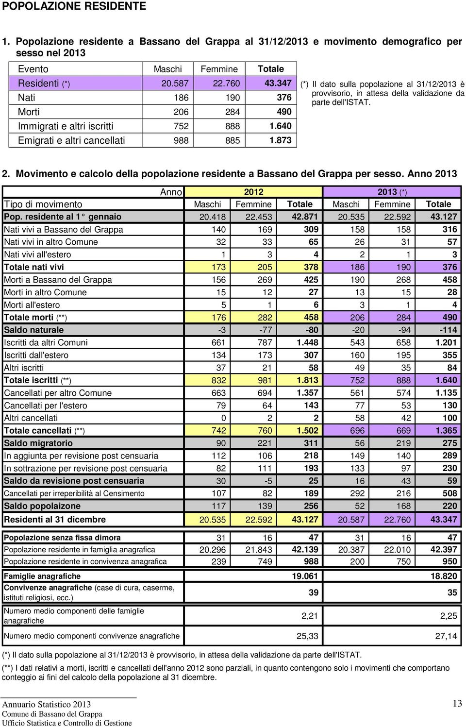 873 (*) Il dato sulla popolazione al 31/12/2013 è provvisorio, in attesa della validazione da parte dell'istat. 2. Movimento e calcolo della popolazione residente a Bassano del Grappa per sesso.