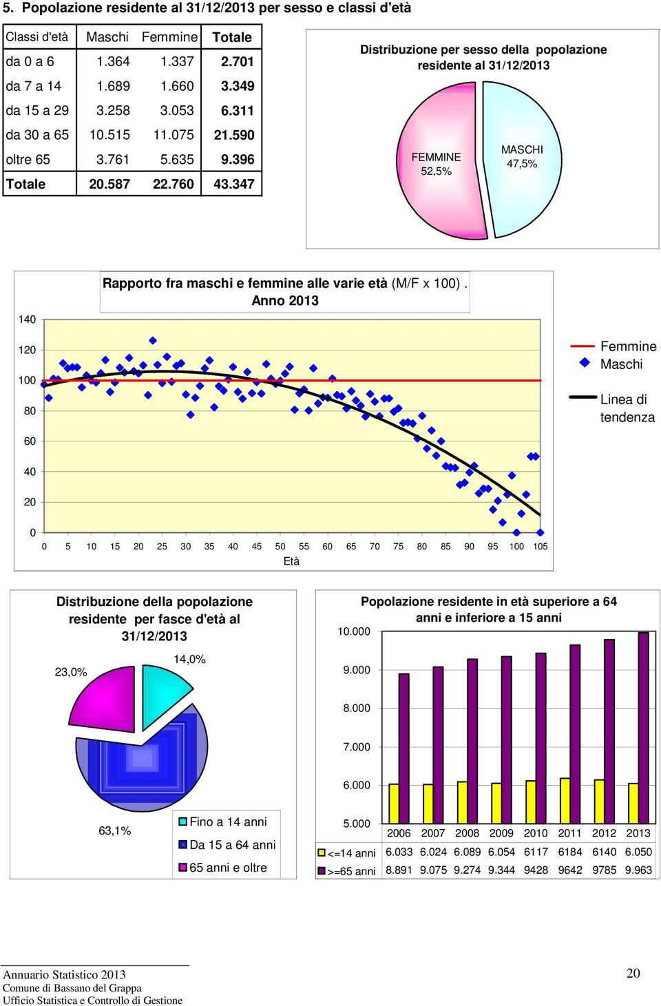 347 Distribuzione per sesso della popolazione residente al 31/12/2013 FEMMINE 52,5% MASCHI 47,5% 140 Rapporto fra maschi e femmine alle varie età (M/F x 100).