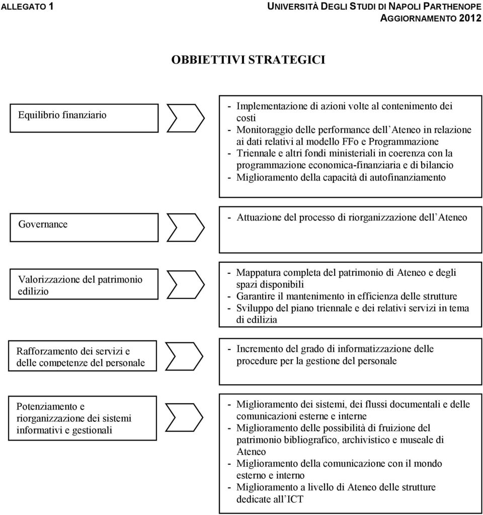 Miglioramento della capacità di autofinanziamento Governance - Attuazione del processo di riorganizzazione dell Ateneo Valorizzazione del patrimonio edilizio Rafforzamento dei servizi e delle