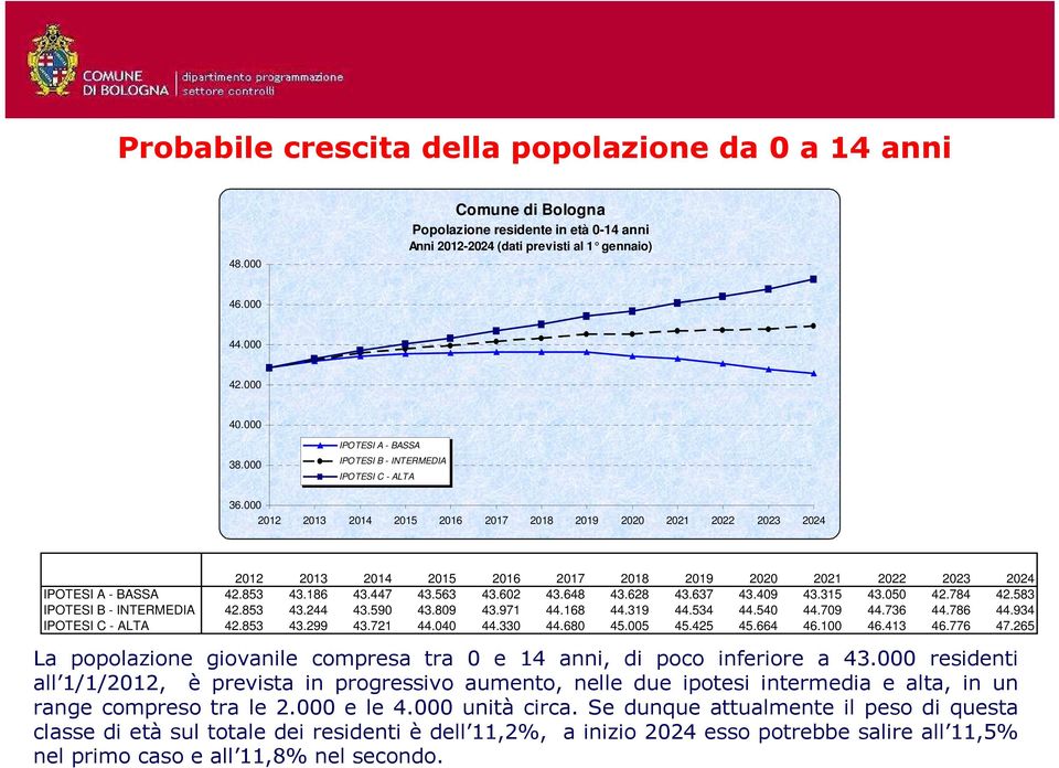 583 IPOTESI B - INTERMEDIA 42.853 43.244 43.590 43.809 43.971 44.168 44.319 44.534 44.540 44.709 44.736 44.786 44.934 IPOTESI C - ALTA 42.853 43.299 43.721 44.040 44.330 44.680 45.005 45.425 45.