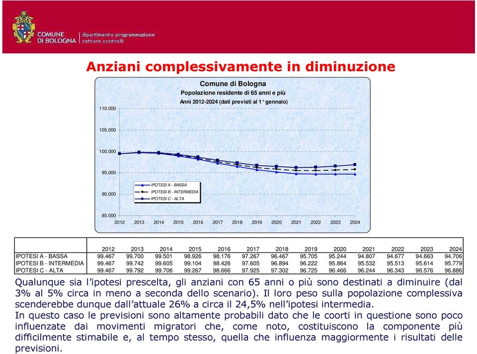 605 99.104 98.426 97.605 96.894 96.222 95.864 95.532 95.513 95.614 95.779 IPOTESI C - ALTA 99.467 99.792 99.706 99.267 98.666 97.925 97.302 96.725 96.466 96.244 96.343 96.576 96.