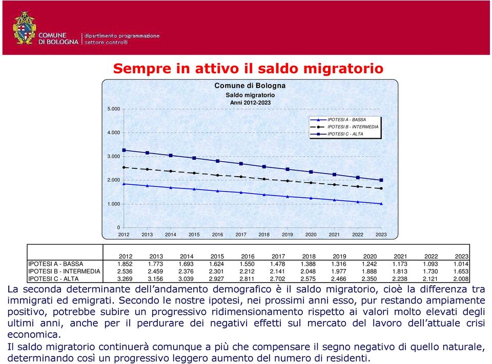 173 1.093 1.014 IPOTESI B - INTERMEDIA 2.536 2.459 2.376 2.301 2.212 2.141 2.048 1.977 1.888 1.813 1.730 1.653 IPOTESI C - ALTA 3.269 3.156 3.039 2.927 2.811 2.702 2.575 2.466 2.350 2.238 2.121 2.