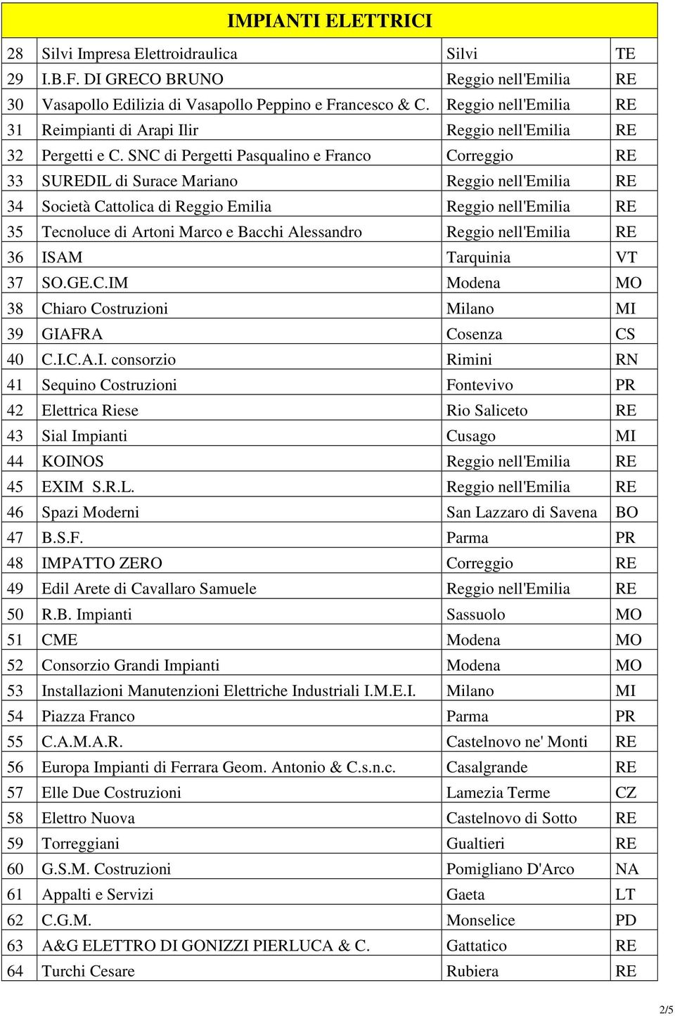 SNC di Pergetti Pasqualino e Franco Correggio RE 33 SUREDIL di Surace Mariano Reggio nell'emilia RE 34 Società Cattolica di Reggio Emilia Reggio nell'emilia RE 35 Tecnoluce di Artoni Marco e Bacchi