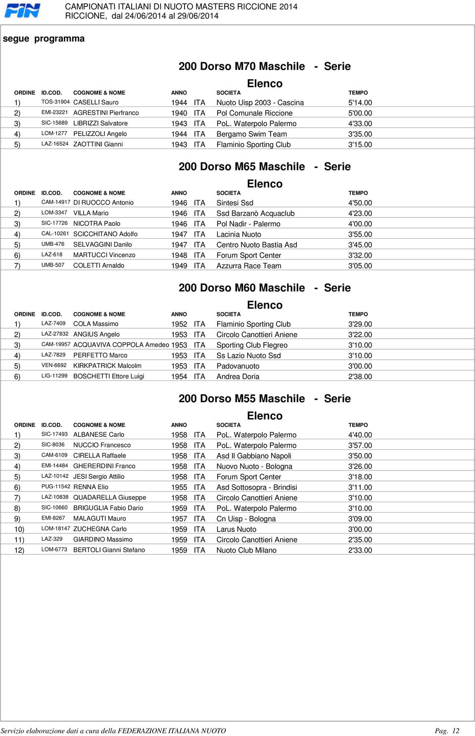 Maschile - Serie 1) CAM-14917 DI RUOCCO Antonio 1946 ITA Sintesi Ssd 4'5000 2) LOM-3347 VILLA Mario 1946 ITA Ssd Barzanò Acquaclub 4'2300 3) SIC-17726 NICOTRA Paolo 1946 ITA Pol Nadir - Palermo