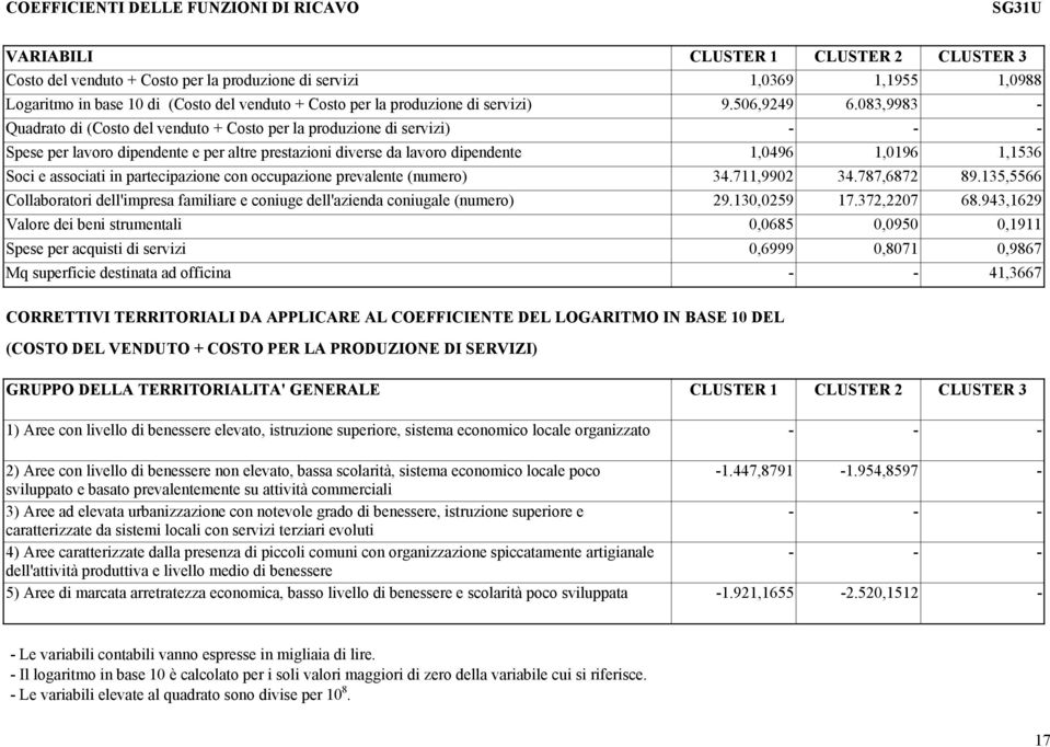 083,9983 - Quadrato di (Costo del venduto + Costo per la produzione di servizi) - - - Spese per lavoro dipendente e per altre prestazioni diverse da lavoro dipendente 1,0496 1,0196 1,1536 Soci e