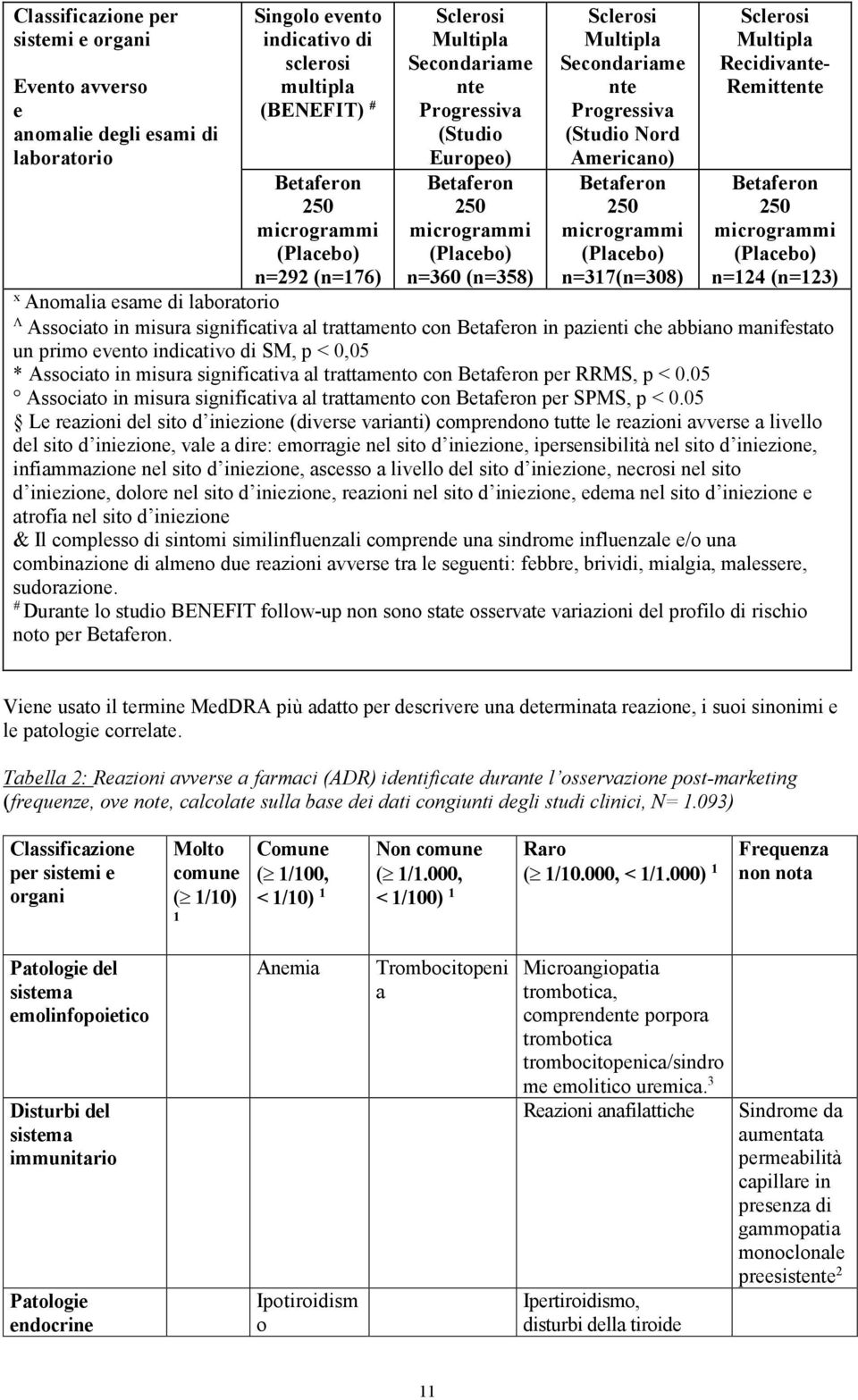 microgrammi (Placebo) n=317(n=308) Sclerosi Multipla Recidivante- Remittente Betaferon 250 microgrammi (Placebo) n=124 (n=123) x Anomalia esame di laboratorio Λ Associato in misura significativa al