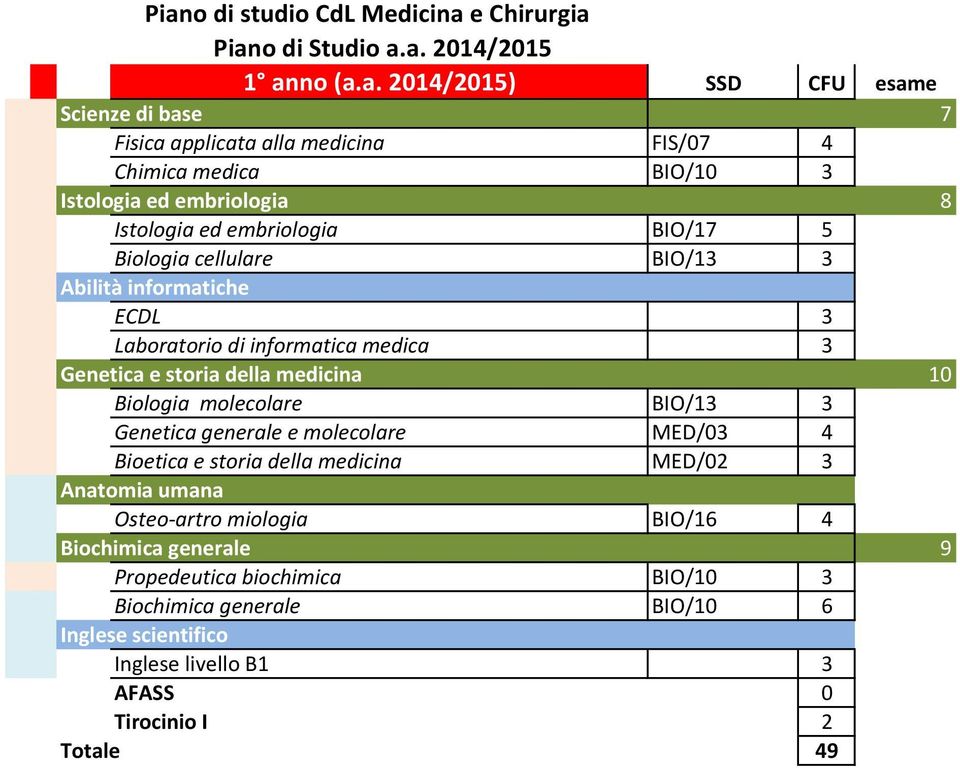 medica 3 Genetica e storia della medicina 10 Biologia molecolare BIO/13 3 Genetica generale e molecolare MED/03 4 Bioetica e storia della medicina MED/02 3 Anatomia umana