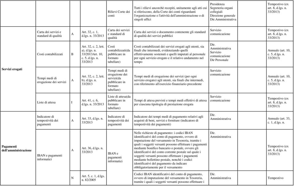 1, Carta dei servizi e standard di qualità Carta dei servizi o documento contenente gli standard di qualità dei servizi pubblici Servizio comunicazione Costi contabilizzati rt. 32, c. 2, lett. a), rt.