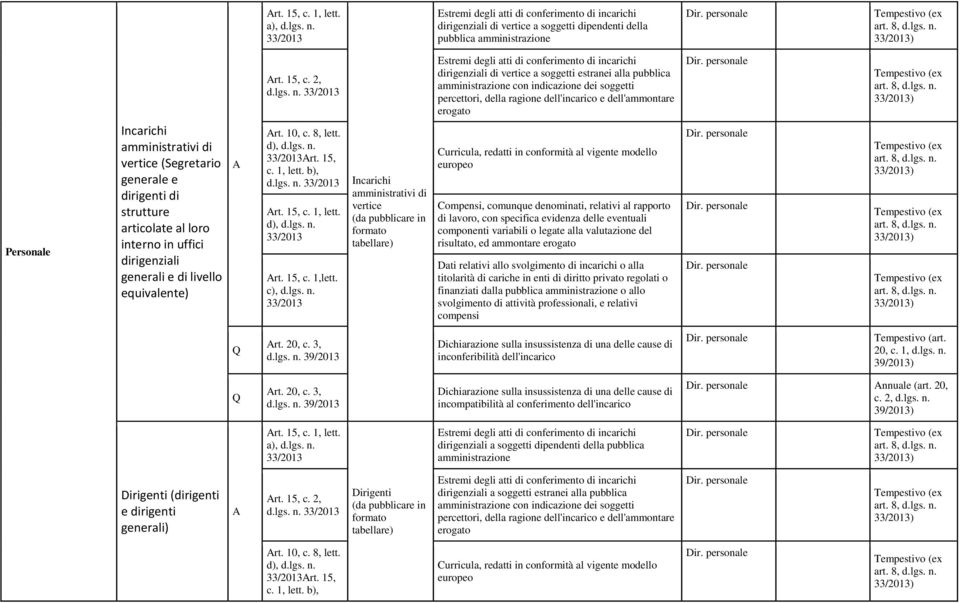 a), Estremi degli atti di conferimento di incarichi dirigenziali di vertice a soggetti dipendenti della pubblica amministrazione  2, Estremi degli atti di conferimento di incarichi dirigenziali di