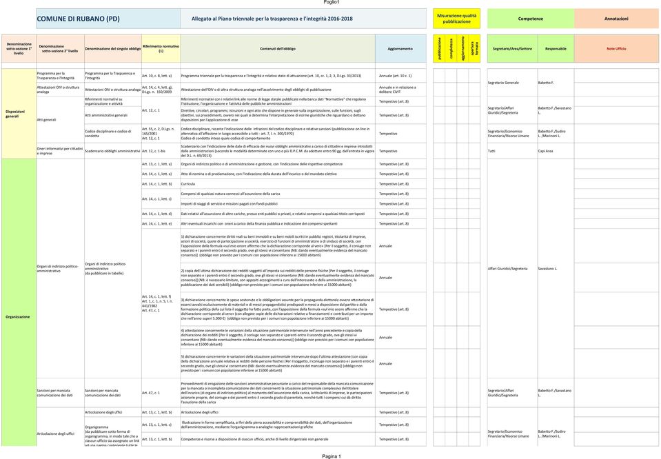 Segretario/Area/Settore Responsabile Note Ufficio Programma per la Trasparenza e l'integrità Attestazioni OIV o struttura analoga Programma per la Trasparenza e l'integrità Art. 14, c. 4, lett.