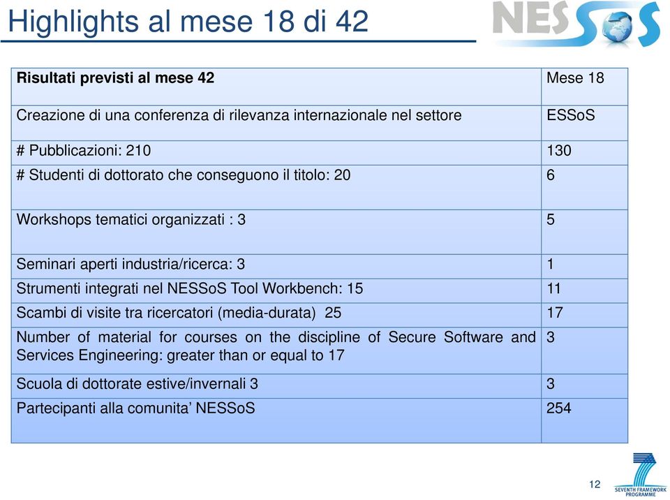 1 Strumenti integrati nel NESSoS Tool Workbench: 15 11 Scambi di visite tra ricercatori (media-durata) 25 17 Number of material for courses on the