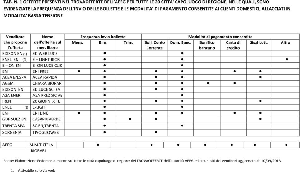 AI CLIENTI DOMESTICI, ALLACCIATI IN MODALITA' BASSA TENSIONE Venditore Nome Frequenza invio bollette Modalità di pagamento consentite che propone dell offerta sul Mens. Bim. Trim. Boll. Conto Dom.