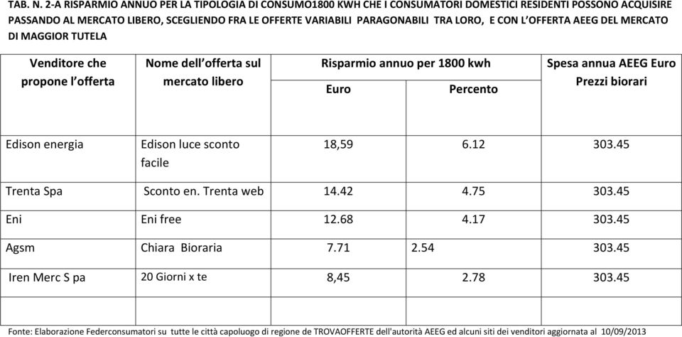 per 1800 kwh Spesa annua AEEG 18,59 6.12 303.45 Trenta Spa Sconto en. Trenta web 14.42 4.75 303.45 Eni Eni free 12.68 4.17 303.